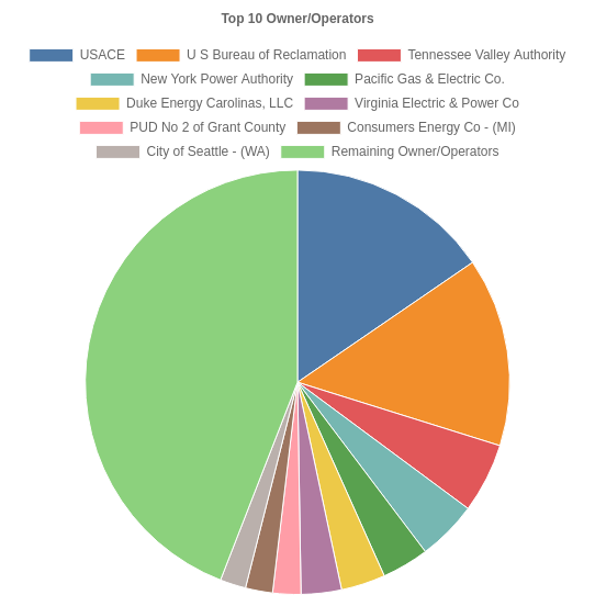 pie chart depicting the top 10 hydropower owner/operators in the US